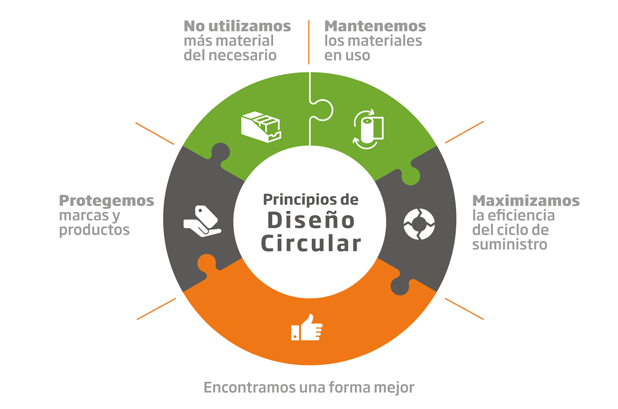 DS Smith presenta sus Principios de Diseño Circular