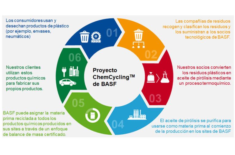 BASF, Quantafuel y Remondis cooperan en el reciclaje químico de residuos plásticos