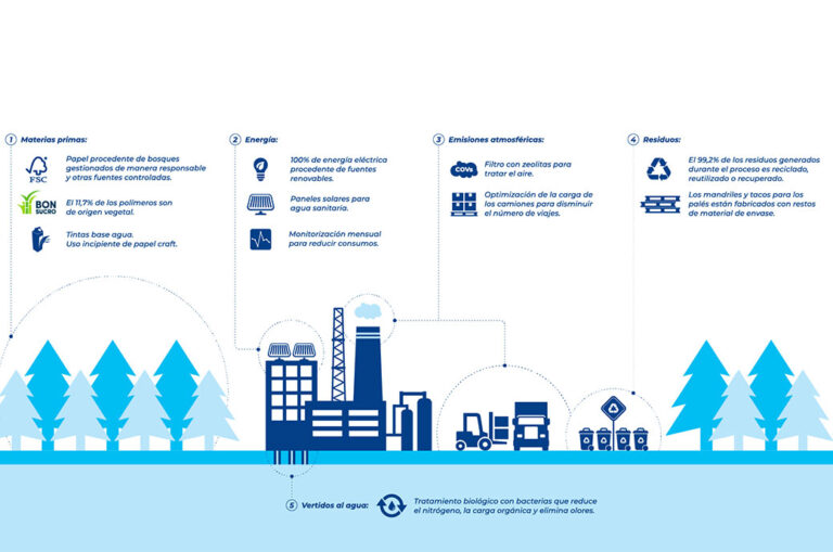 Tetra Pak reduz suas emissões globais de CO2 em 19%