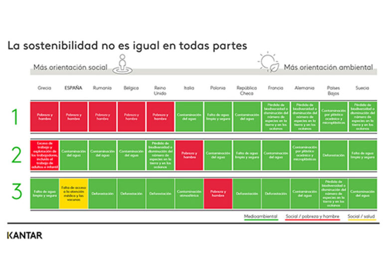 6 de cada 10 consumidores europeos opinan que la sostenibilidad depende de las empresas