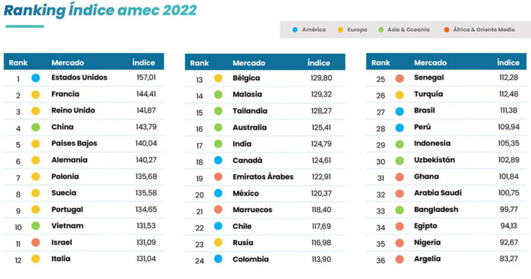 Estados Unidos, França e Reino Unido, os países com maiores oportunidades comerciais para as empresas industriais espanholas