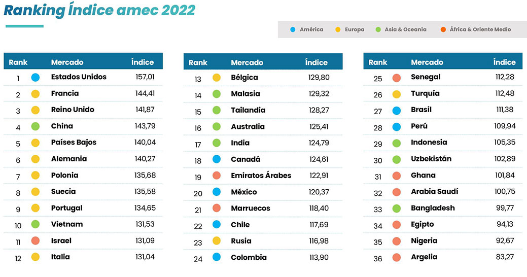 amec ranking mercados