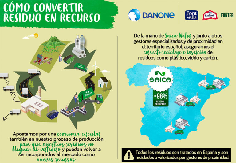 Danone obtient le label Saica Natur