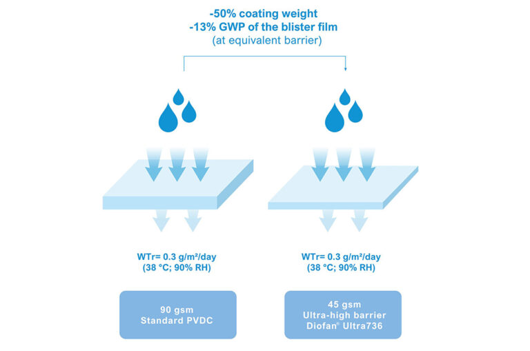 Solvay führt PVDC-Hochbarrierebeschichtung für pharmazeutische Blisterverpackungen ein