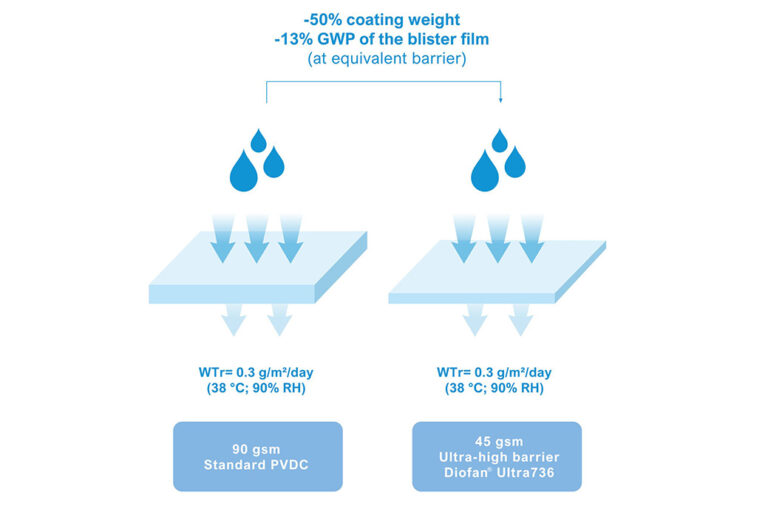 Solvay launches high barrier PVDC coating for pharmaceutical blister packs