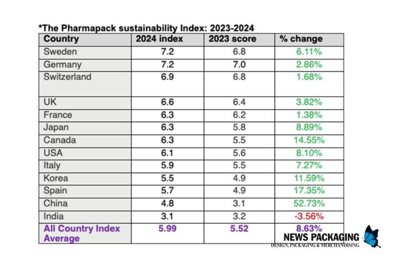 Die Industrie sieht die Wachstumsaussichten für 2024 positiv