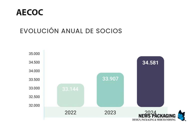AECOC supera las 34.500 empresas asociadas