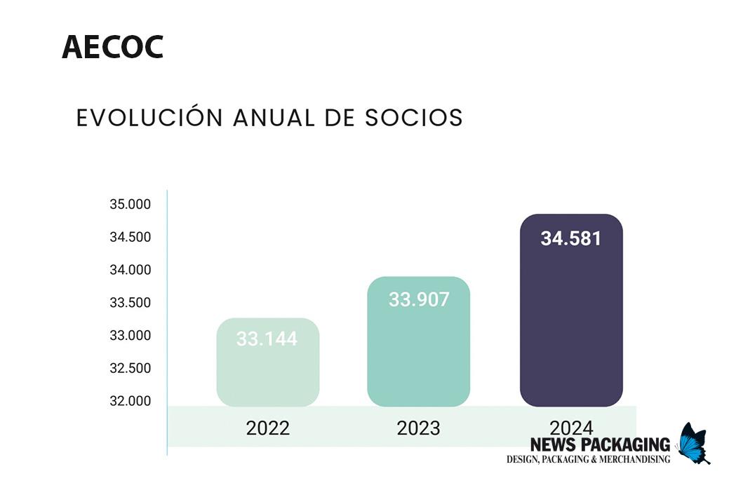 AECOC